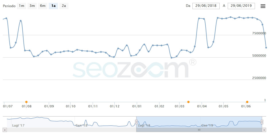 SEOzoom: 2 settimane gratis col nostro coupon